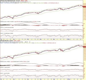 Strongerhead Financial Market daily chart outlook