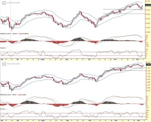 Strongerhead Financial Market daily chart outlook